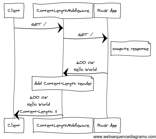 ContentLength Middleware